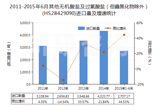 2011-2015年6月其他無機酸鹽及過氧酸鹽（但疊氮化物除外）(HS28429090)進(jìn)口量及增速統(tǒng)計
